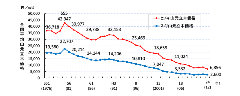 グラフ1： 一般財団法人日本不動産研究所「山林素地及び山元立木価格調（平成24（2012）年3月末現在）